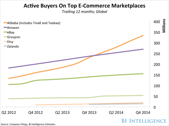 bii ecomm largest marketplaces