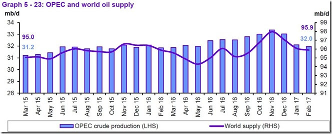 March 2017 OPEC report, global supply for February