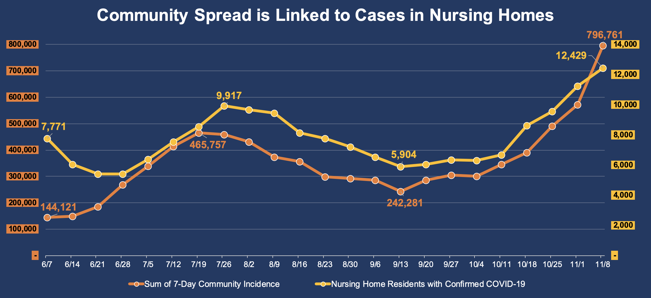 Community Spread Is Linked To Cases In Nursing Homes