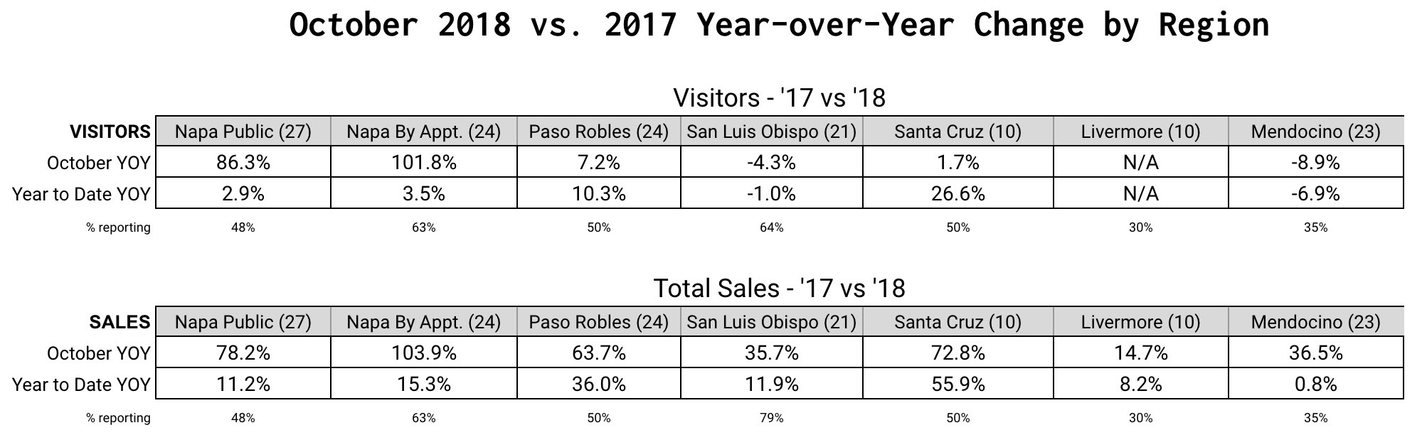 Oct YOY Sales and Visitation by Region