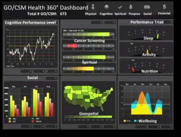 A constantly updating health dashboard could tell doctors and commanding officers whether or not their troops were battle ready based on real-time environmental and health data