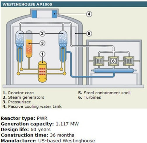 Image result for westinghouse nuclear reactor ap1000