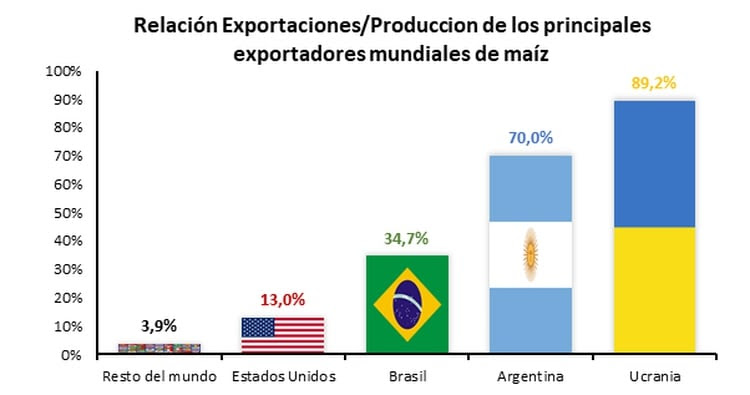 Exportaciones de maíz a nivel mundial (Bolsa de Cereales de Córdoba)