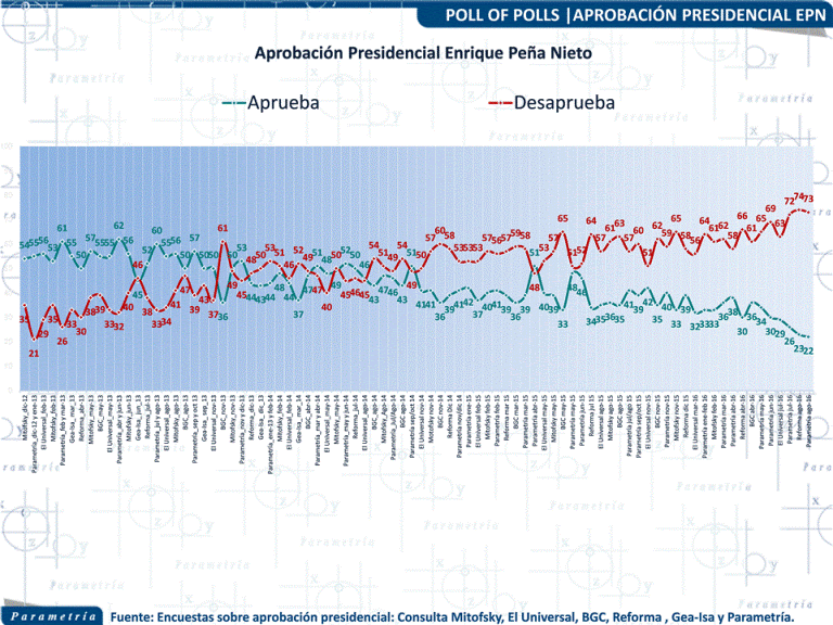 13,026 México, Parametría, Evaluación presidencial. Cuarto Informe de gobierno