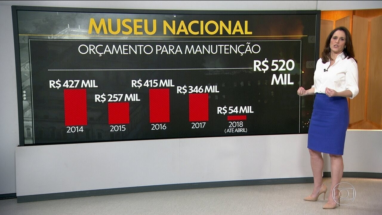 Museu Nacional vinha sofrendo com cortes nas verbas para conservação