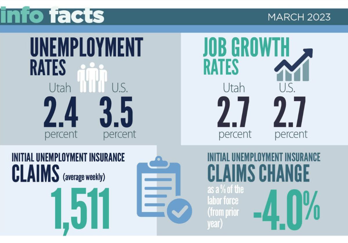 Infographic: March 2023 Unemployment Rate in Utah is 2.4%. In U.S. is  3.5%. Job growth in Utah is 2.7% and in U.S. is 2.7%. Average weekly initial unemployment insurance claims were 1,511. Initial unemployment insurance claims change was -4.0%.