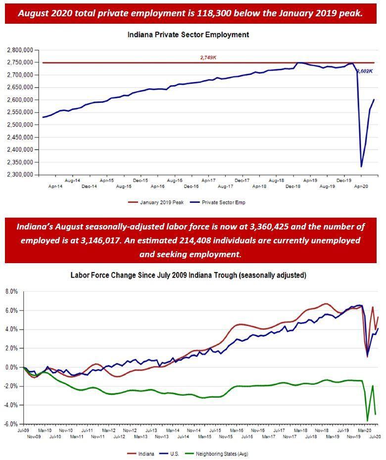 August 2020 Employment Charts