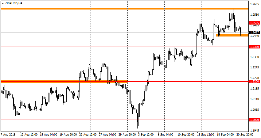 GBP/USD