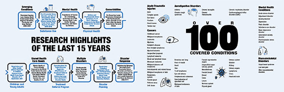 Research Highlights of the Last 15 Years Infographic