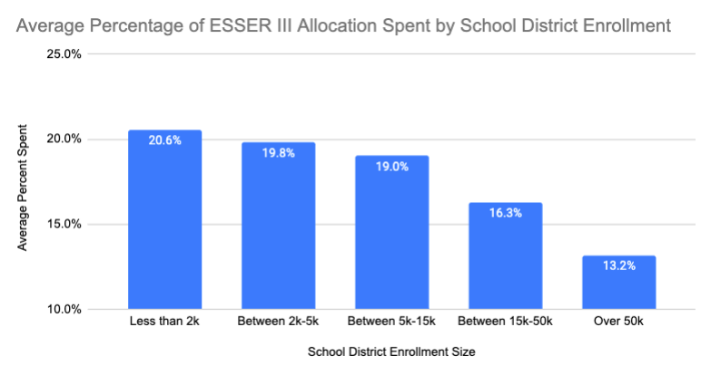 Percent Spent by Enrollment Size 