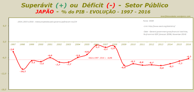 Superávit (+) ou Déficit (-) - Setor Público - JAPÃO - percentagem do PIB - EVOLUÇÃO - 1997 - 2016