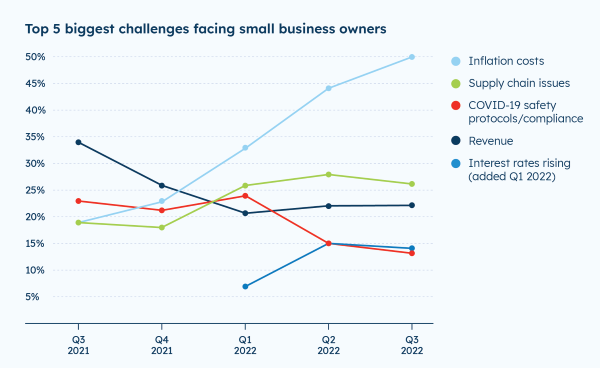 Marketing During Inflation: For Half of You It's Weak 1 inflation measurement from chamber of commerce