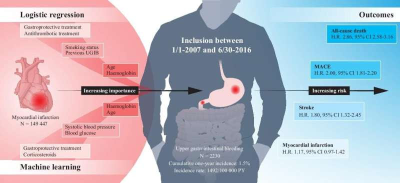 Eight predictors of upper gastrointestinal bleeding after heart attack