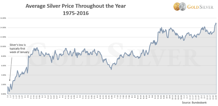 Silver Average Price