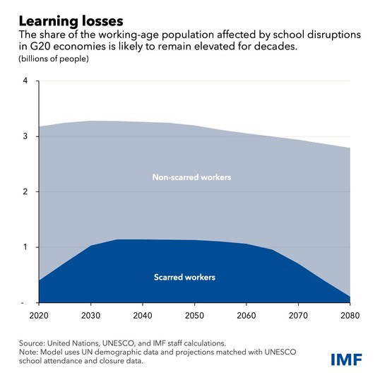 gráfico que muestra la proporción de la población en edad de trabajar afectada por interrupciones escolares