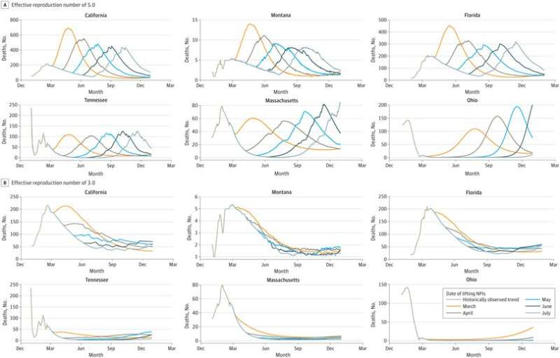 Study predicts COVID-19 deaths will rebound when all restrictions are lifted