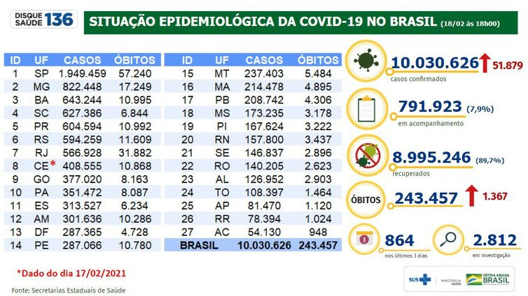 Divulgação/Ministério da Saúde Situação epidemiológica da covid-19 no Brasil.