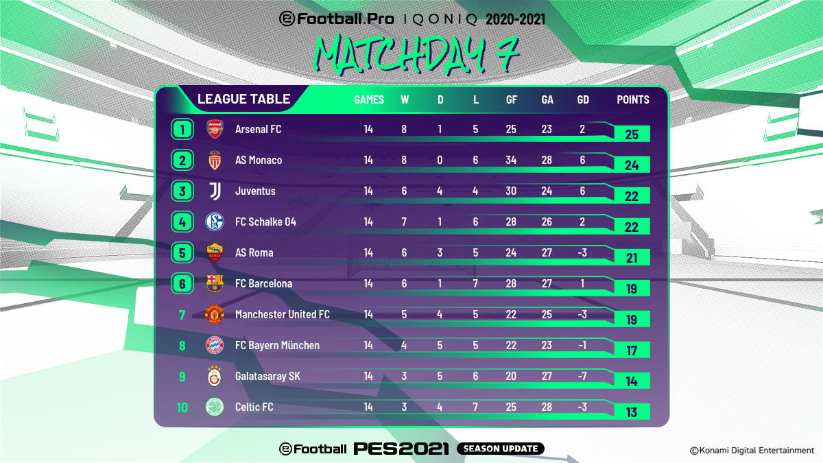 Die Tabelle nach dem siebten Spieltag der Liga