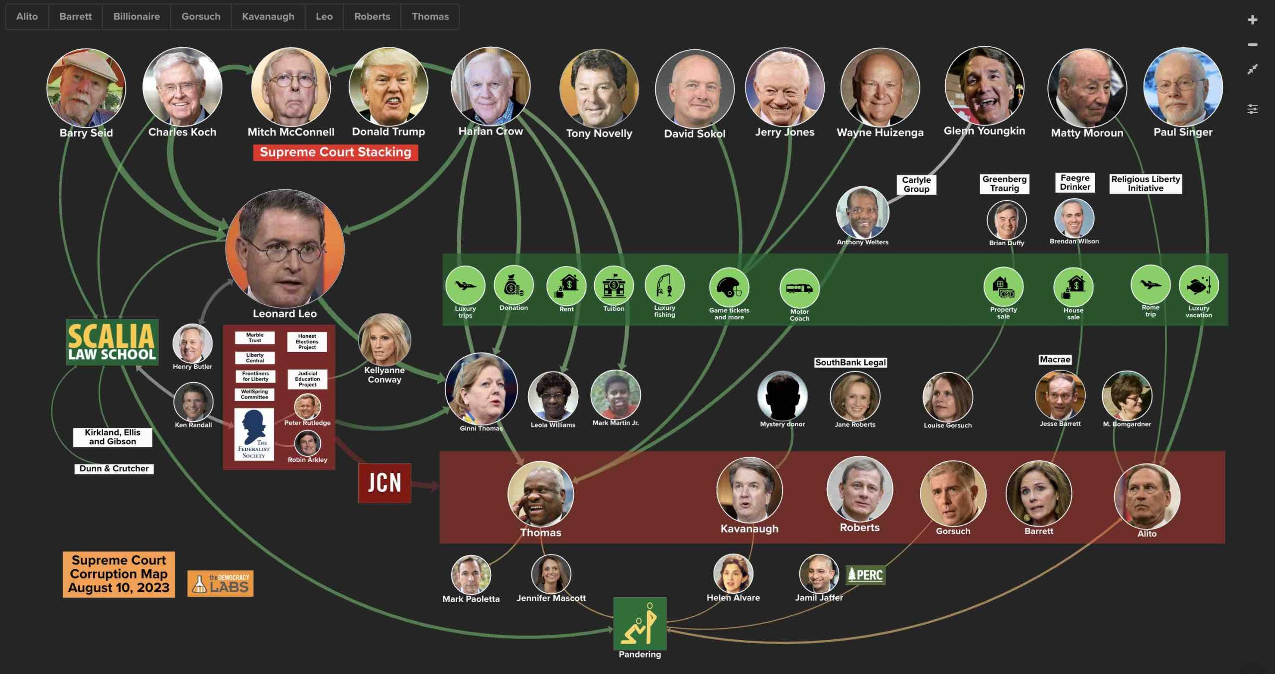 Use relationship maps to follow the massive Supreme Court Corruption