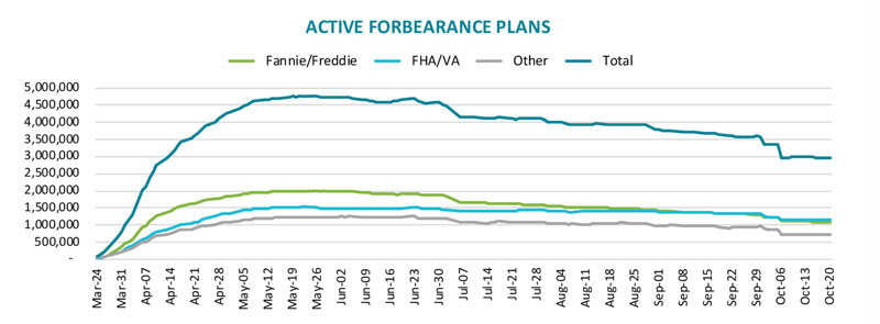 Forbearance Report Shows Forbearances In Decline
