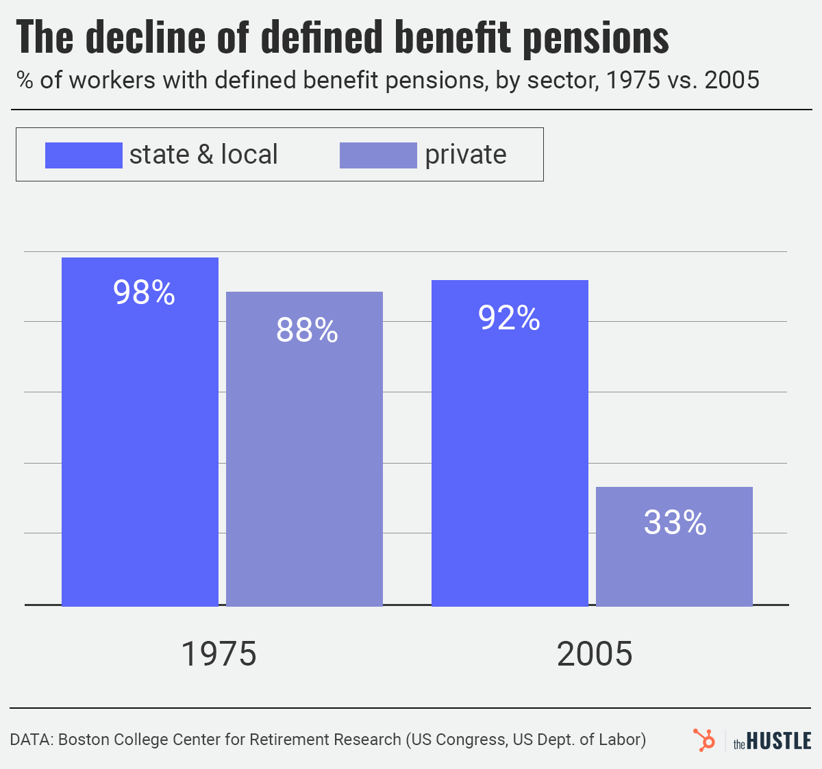 percent of workers with pensions by industry