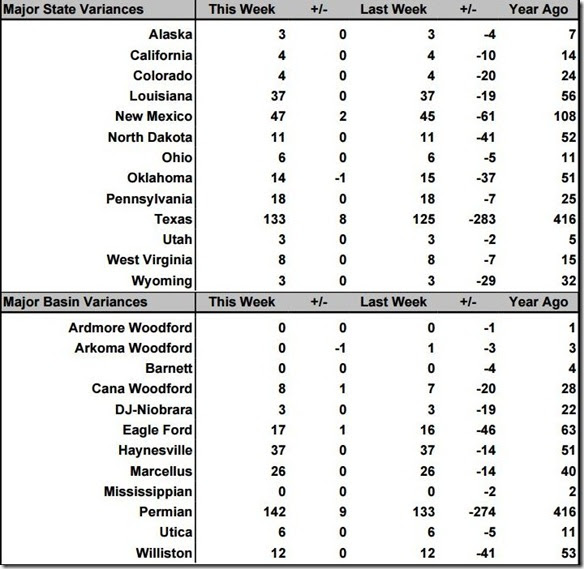 October 30 2020 rig count summary