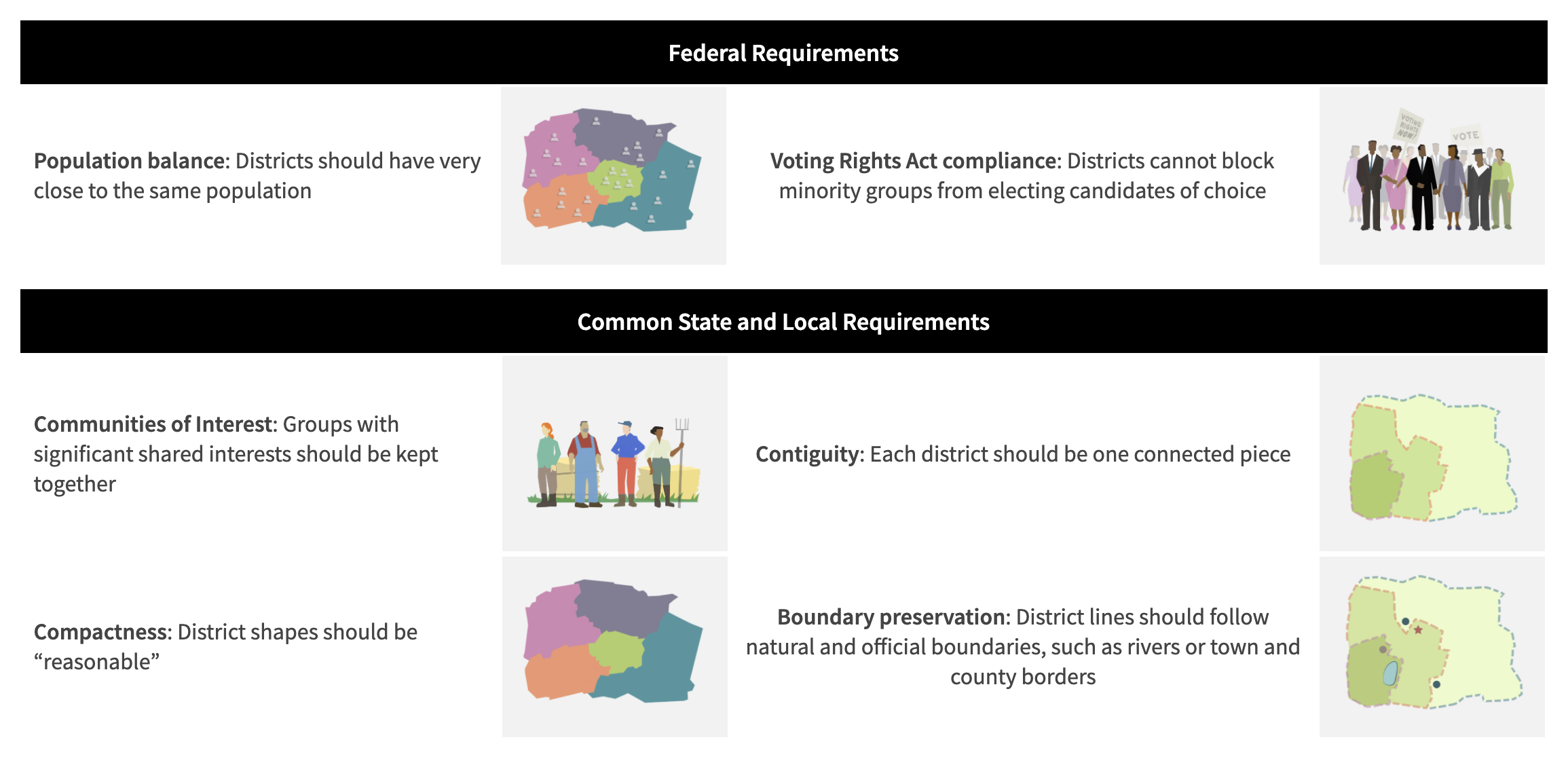 A combination of national, state, and local rules guide the redistricting process which are explained by DistrictR.