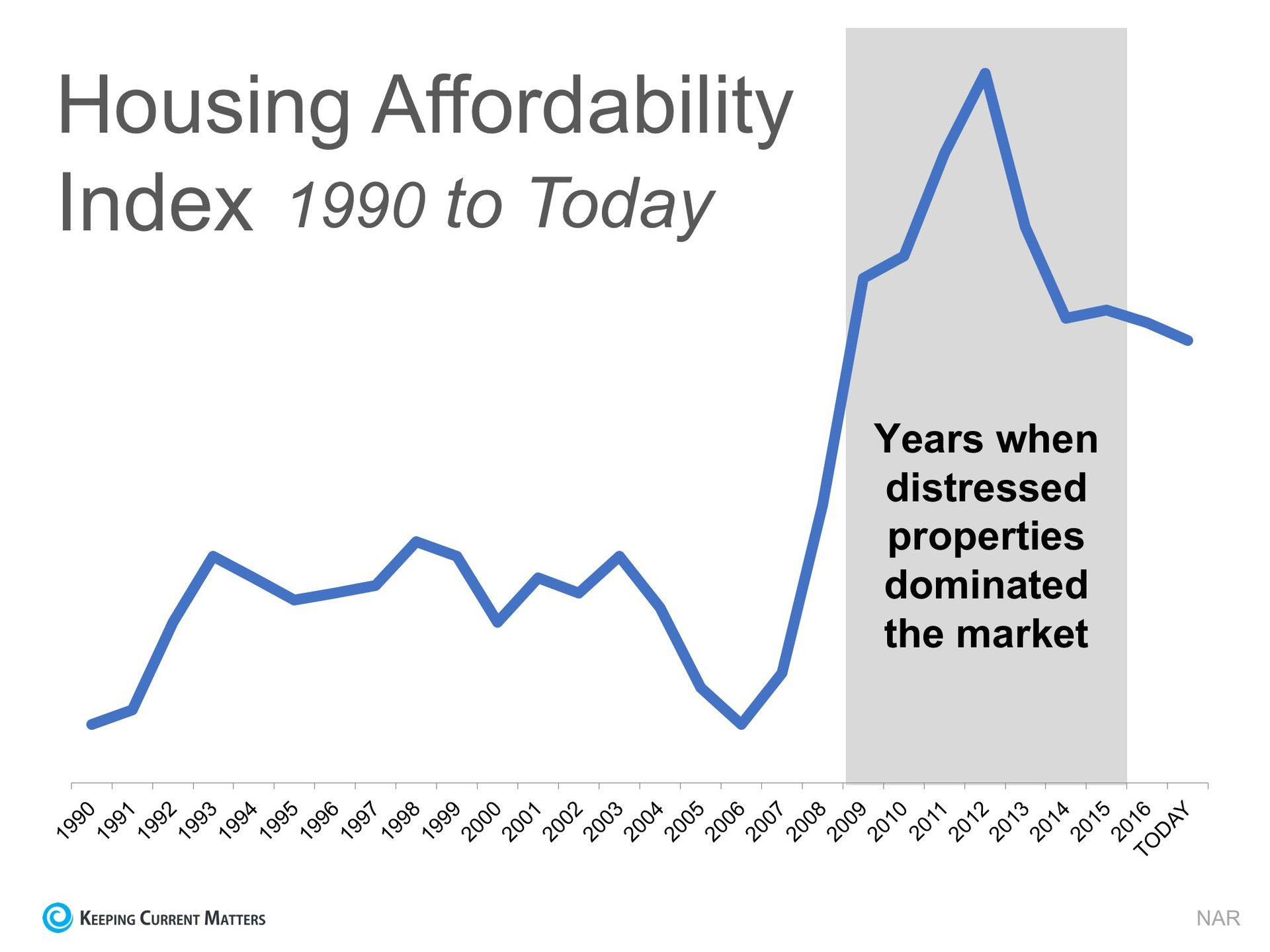 2 Charts That Show the Truth about Home Affordability | Keeping Current Matters