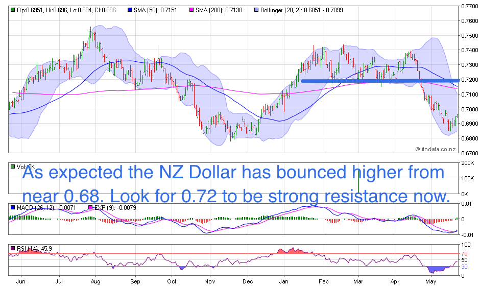 NZ Dollar Chart NZ Dollar Chart
