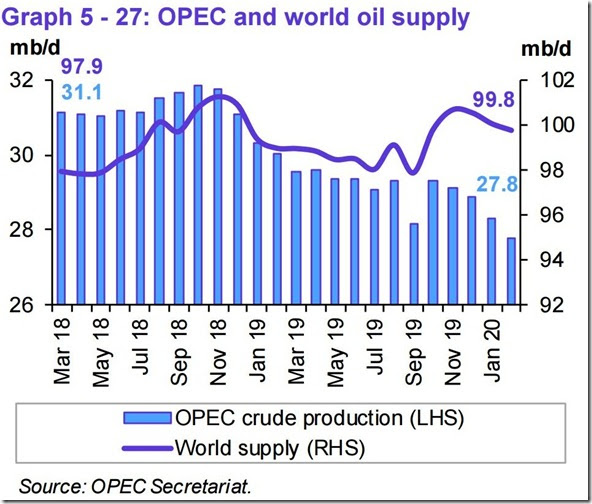 February 2020 OPEC report global oil supply