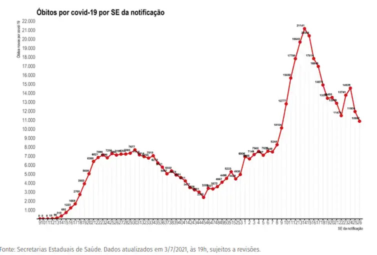 Divulgação/Ministério da Saúde Distribuição dos novos registros de óbitos (A) por covid-19 por semana epidemiológica de notificação. Brasil, 2020-21