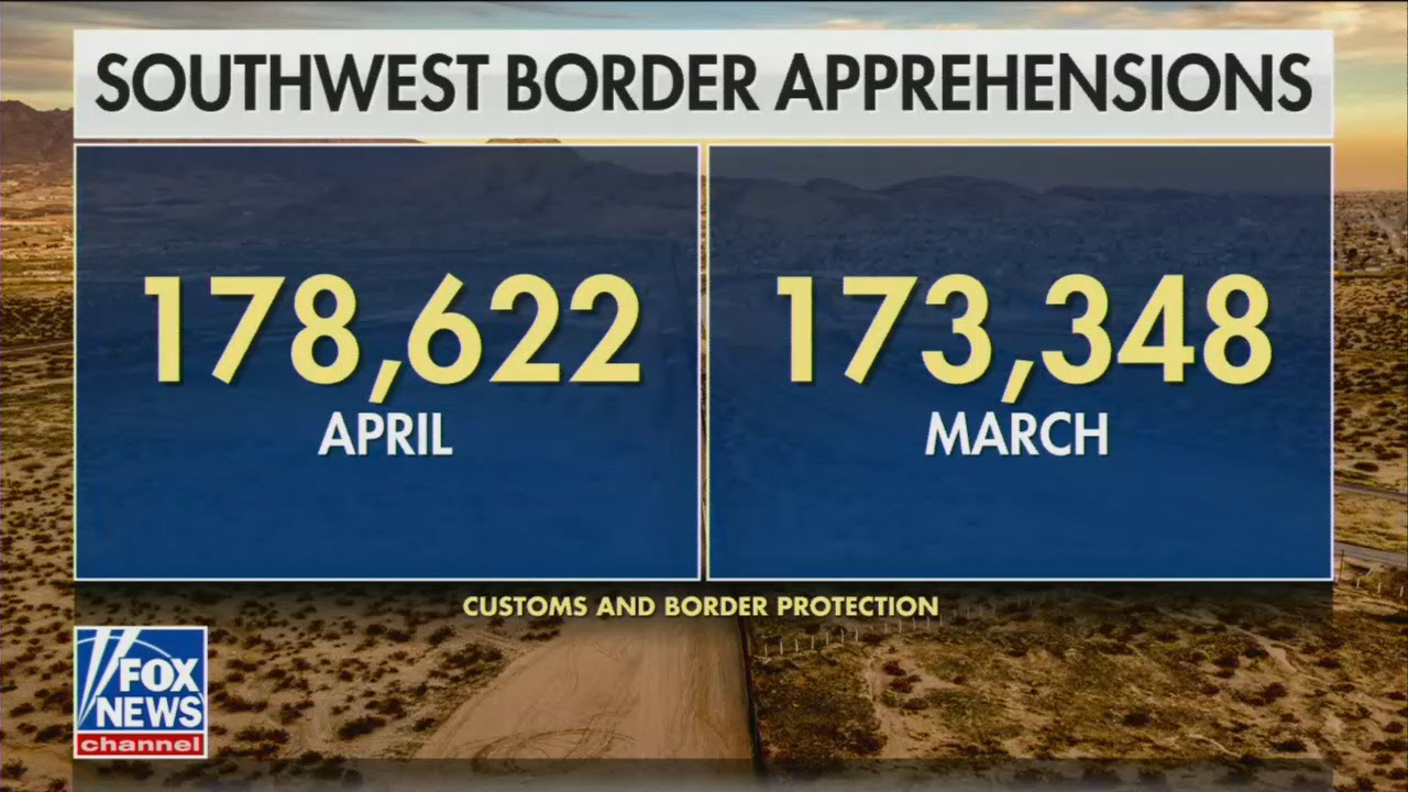 TV Buries Biden’s Worse-than-Ever Border Crisis