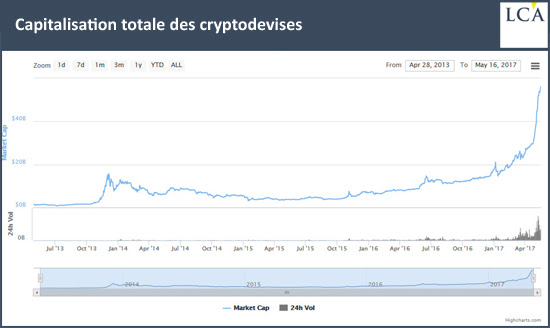 Capitalisation totale des cryptodevises