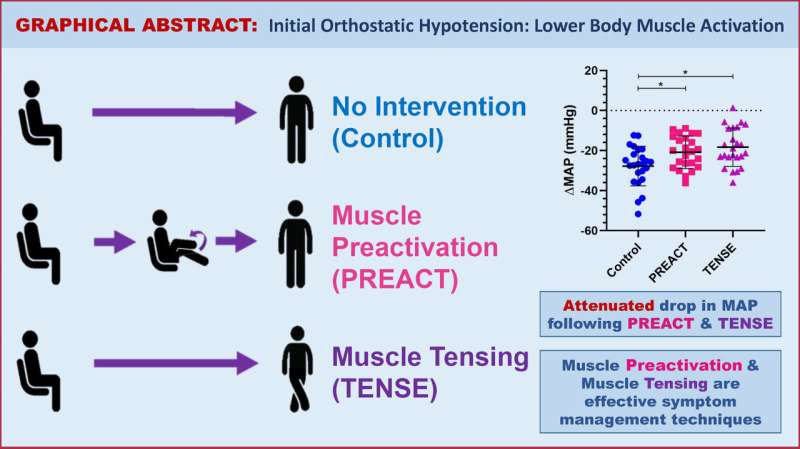 Feeling dizzy when you stand up? Simple muscle techniques can effectively manage symptoms of initial orthostatic hypotension