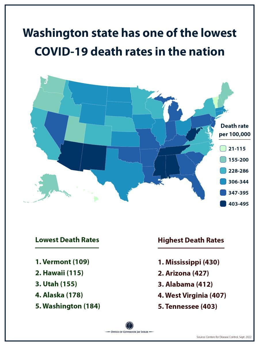 Washington had the fifth-lowest death rate from COVID-19 in the nation, per CDC data.