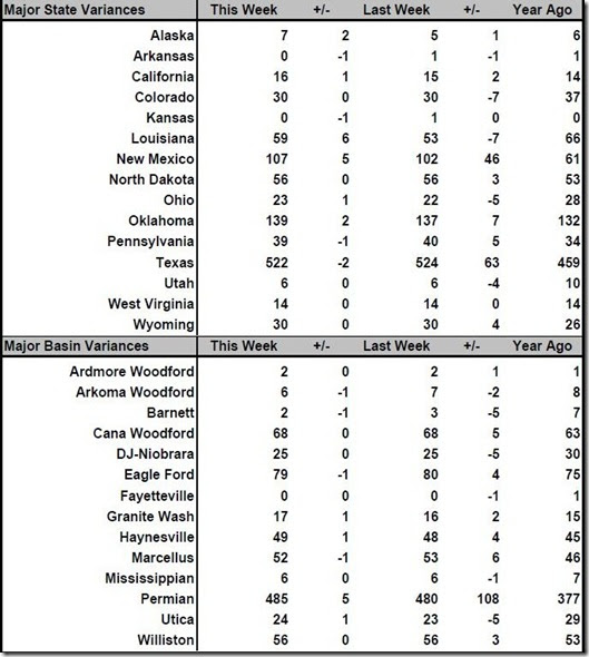August 10 2018 rig count summary