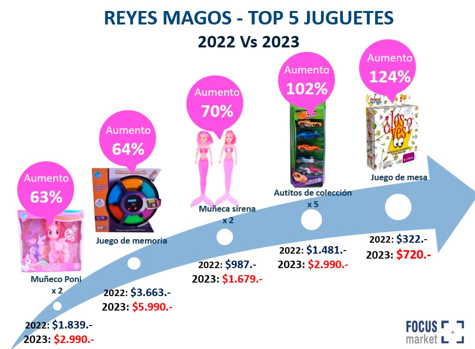 Reyes magos - Top 5 juguetes