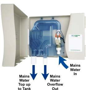 Water flow from a Rain Backup in a Box