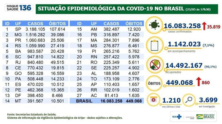 Ministério da Saúde Situação epidemiológica da covid-19 no Brasil (23.05.2021).