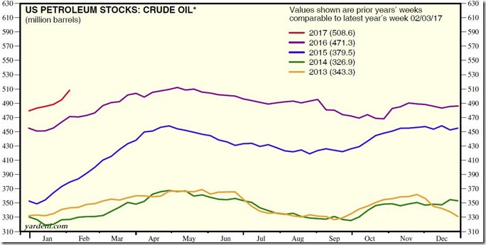 February 11 2017 Yardeni crude stocks for Feb 3