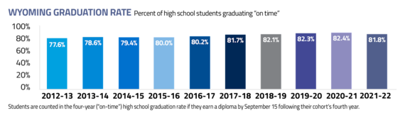 Wde Releases 2021 22 Graduation Rates Wyoming Department Of Education 8335