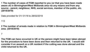 UK: 113 cases of female genital mutilation reported to police in Birmingham, no prosecutions