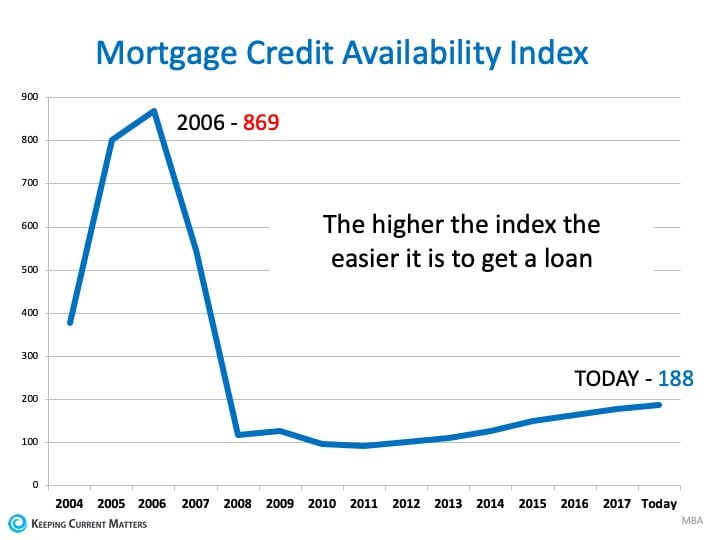 4 Quick Reasons NOT to Fear a Housing Crash | Keeping Current Matters