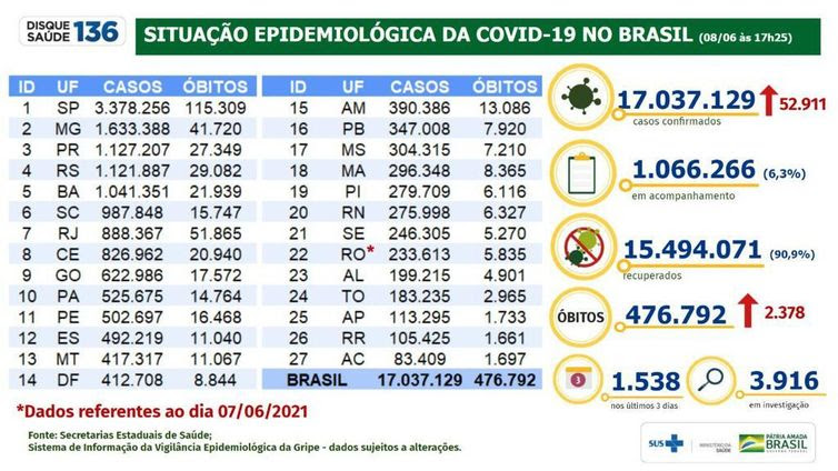 Divulgação/ Ministério da Saúde Situação epidemiológica da covid-19 no Brasil em 08/06/2021
