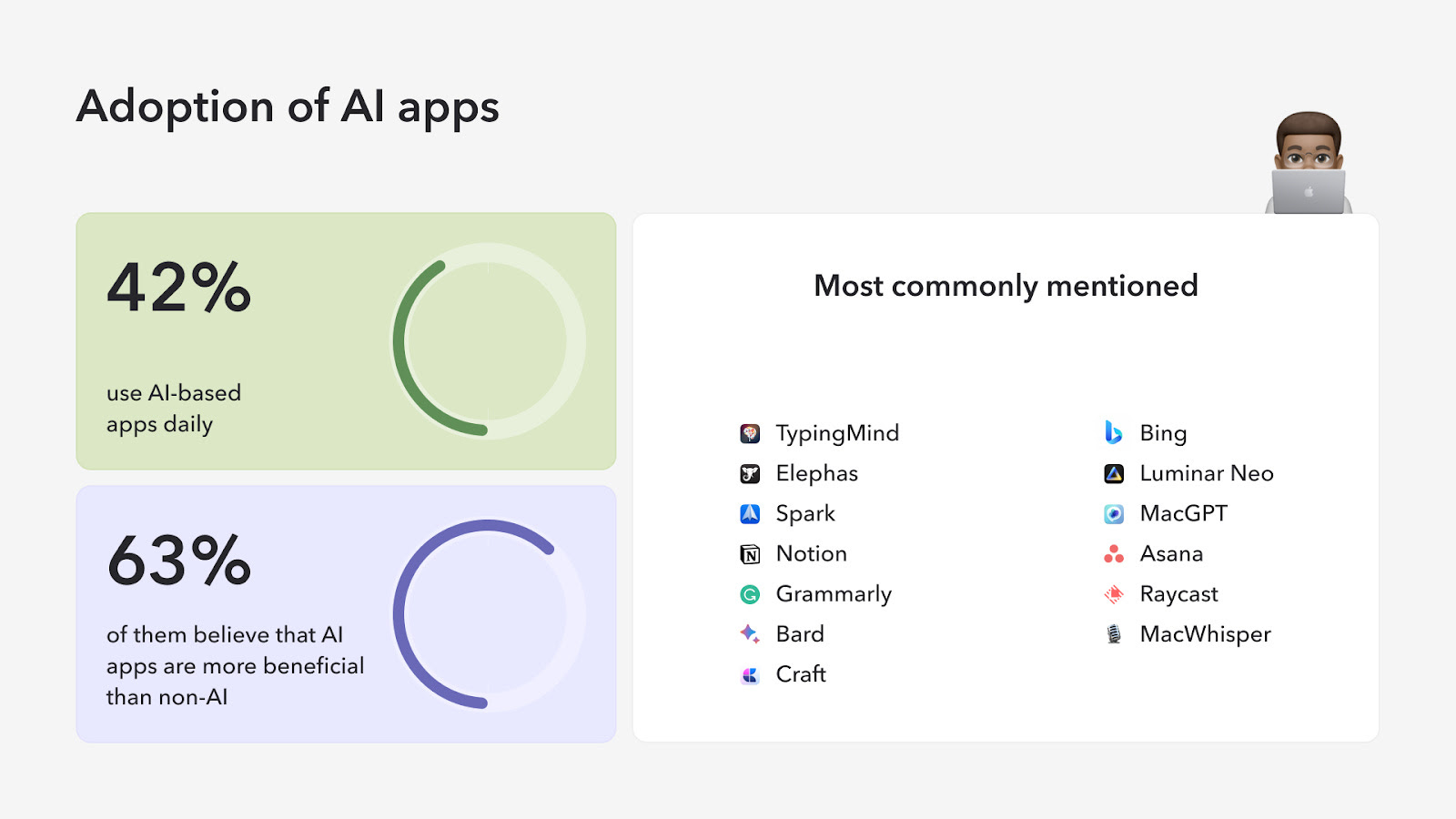 42% of Mac users use AI-based apps daily, finds new report