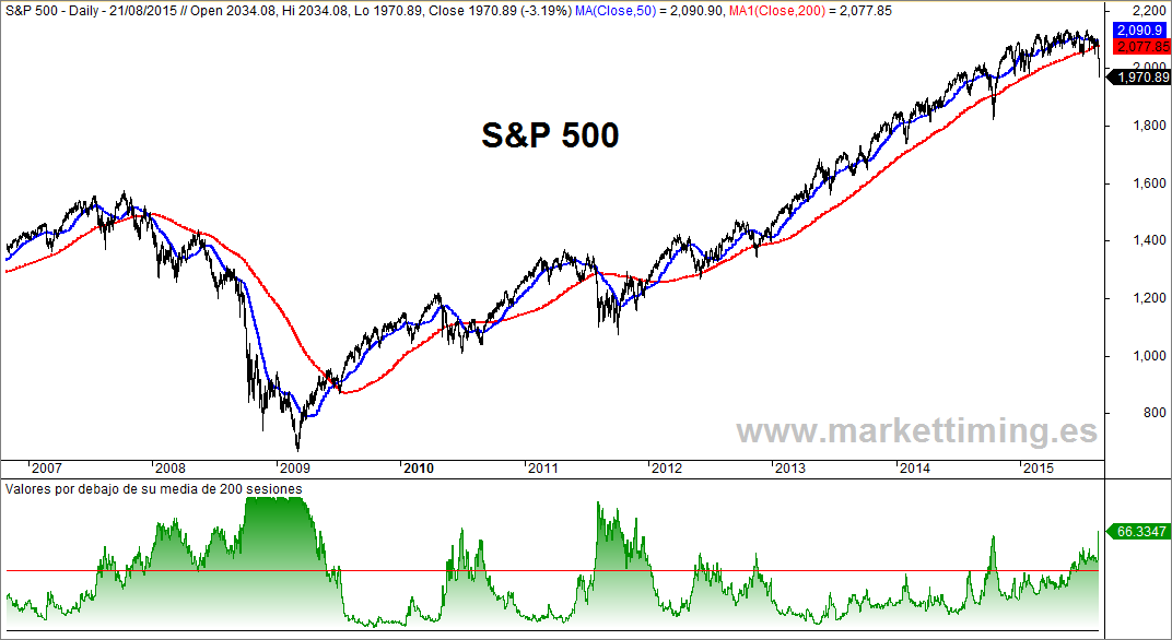 S&P 500 y valores bajistas en el índice