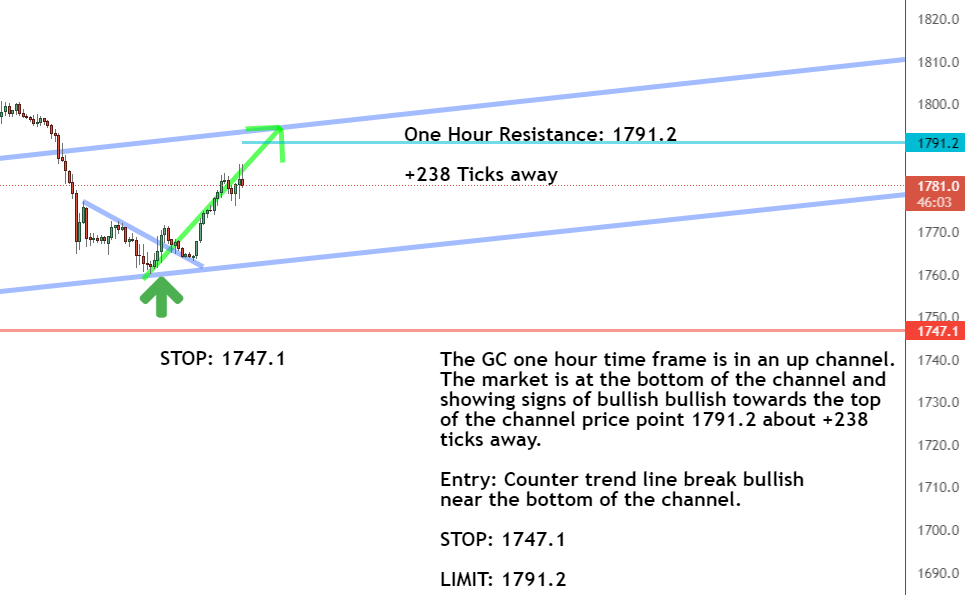 One-hour timeframe One-hour timeframe
