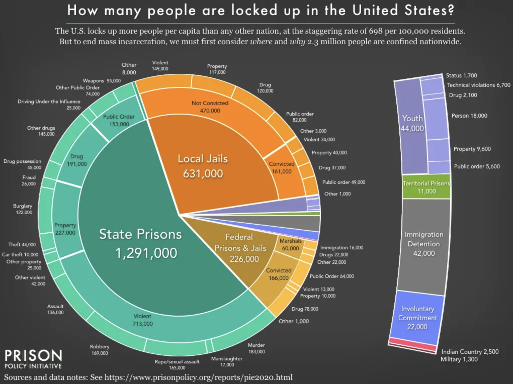 How many people are locked in the United States