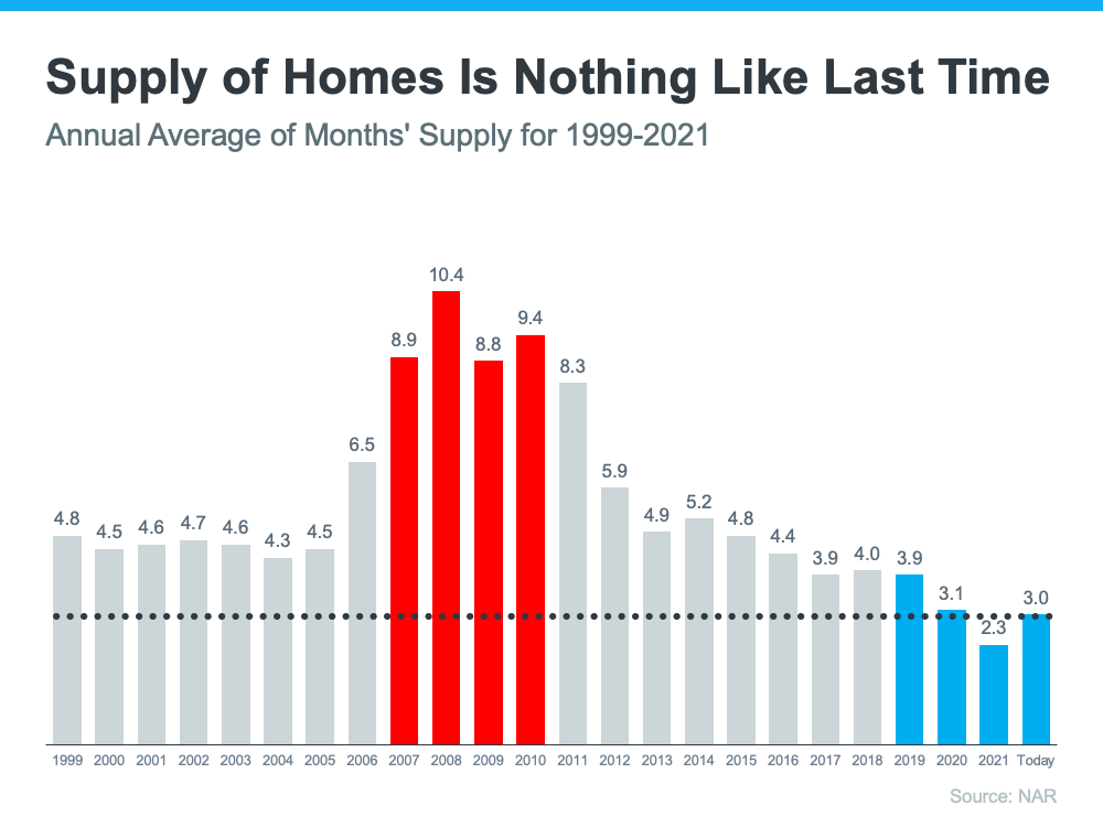 3
Graphs To Show This Isn't a Housing Bubble | MyKCM