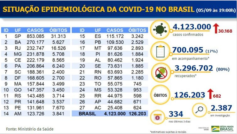 Divulgação/ Ministério da Saúde boletim epidemiológico 05.09.2020
